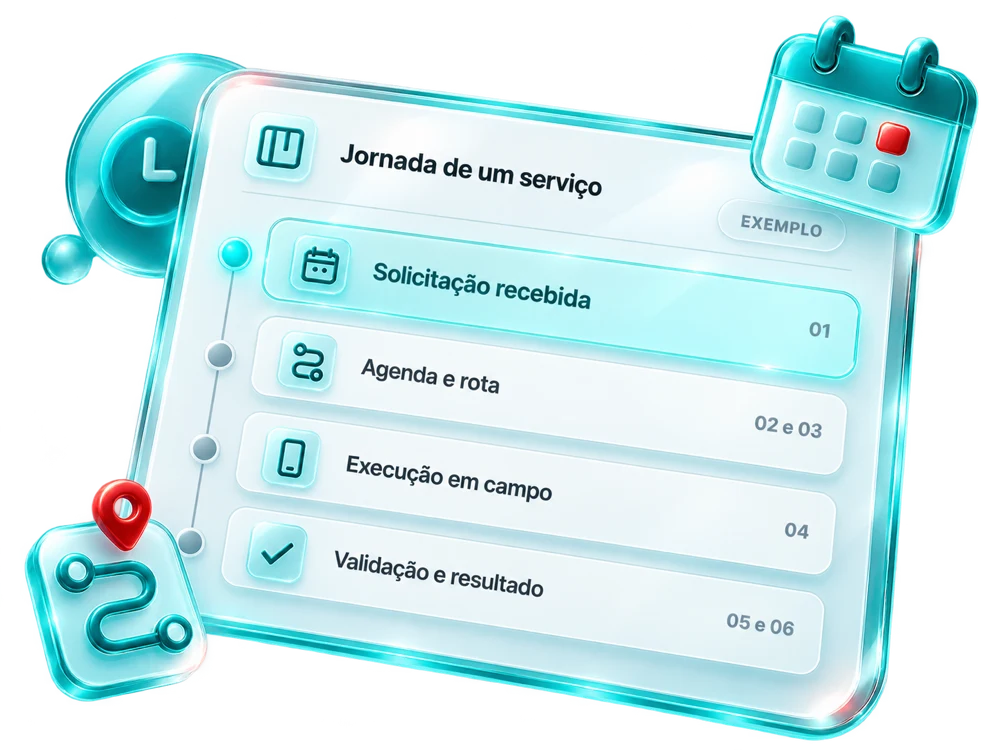 Jornada de um serviço: solicitação recebida, agenda e rota, execução em campo, validação e resultado